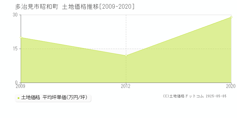 昭和町(多治見市)の土地価格推移グラフ(坪単価)[2009-2020年]