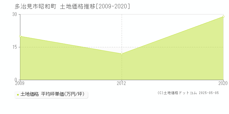 多治見市昭和町の土地価格推移グラフ 