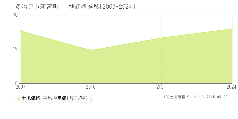 多治見市新富町の土地価格推移グラフ 