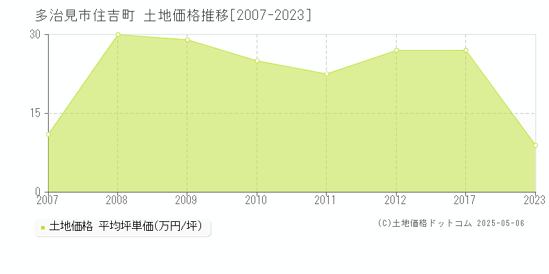住吉町(多治見市)の土地価格推移グラフ(坪単価)[2007-2023年]
