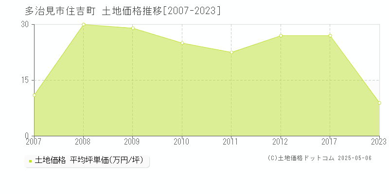 多治見市住吉町の土地価格推移グラフ 