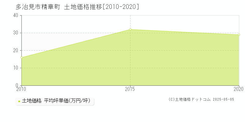 精華町(多治見市)の土地価格推移グラフ(坪単価)[2010-2020年]