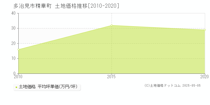 多治見市精華町の土地価格推移グラフ 