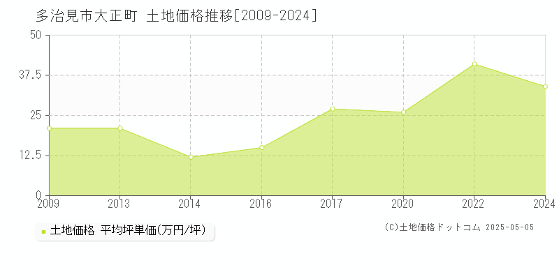 大正町(多治見市)の土地価格推移グラフ(坪単価)[2009-2024年]