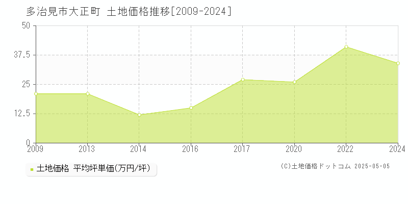 多治見市大正町の土地取引事例推移グラフ 