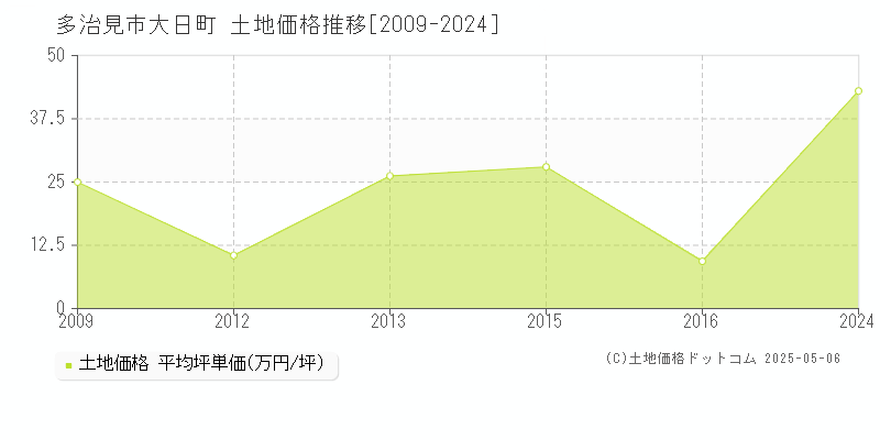 大日町(多治見市)の土地価格推移グラフ(坪単価)[2009-2024年]