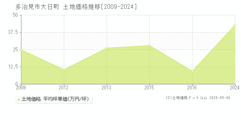 多治見市大日町の土地価格推移グラフ 