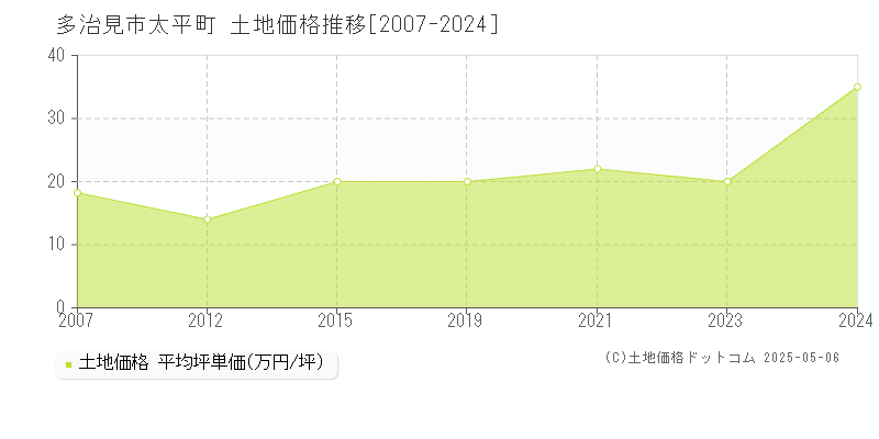 太平町(多治見市)の土地価格推移グラフ(坪単価)[2007-2024年]