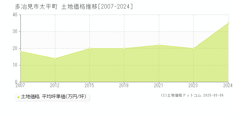 多治見市太平町の土地取引価格推移グラフ 