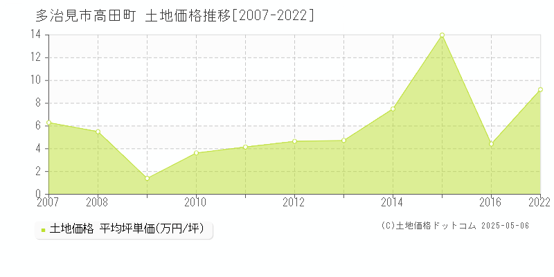 高田町(多治見市)の土地価格推移グラフ(坪単価)[2007-2022年]
