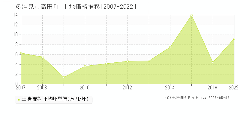 多治見市高田町の土地価格推移グラフ 