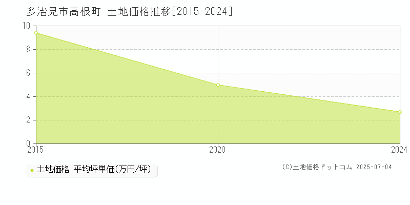 高根町(多治見市)の土地価格推移グラフ(坪単価)[2015-2024年]