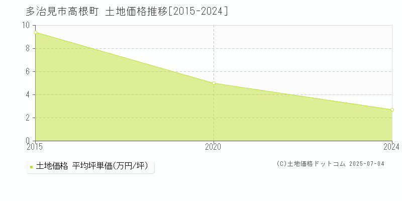 多治見市高根町の土地価格推移グラフ 