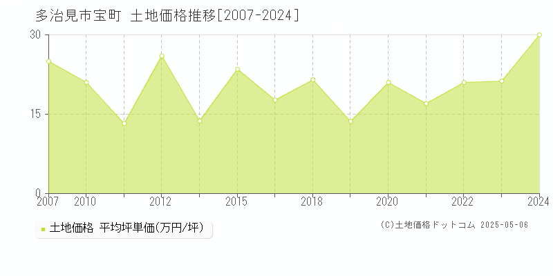 宝町(多治見市)の土地価格推移グラフ(坪単価)[2007-2024年]