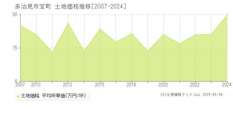 多治見市宝町の土地価格推移グラフ 