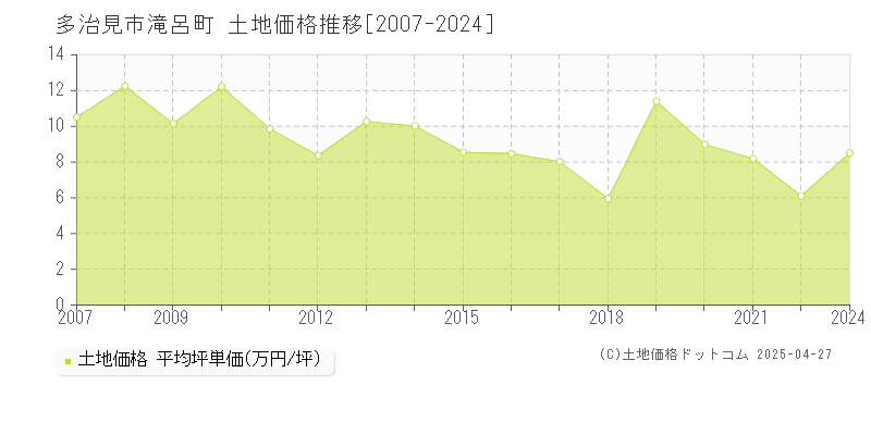 多治見市滝呂町の土地価格推移グラフ 