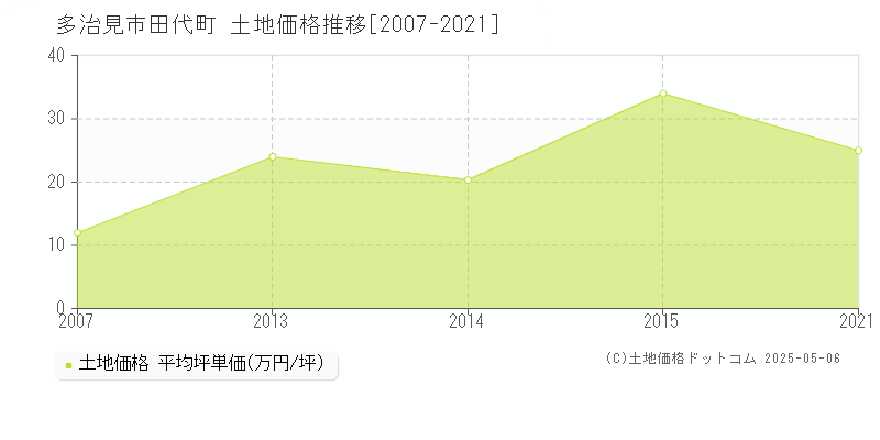 田代町(多治見市)の土地価格推移グラフ(坪単価)[2007-2021年]