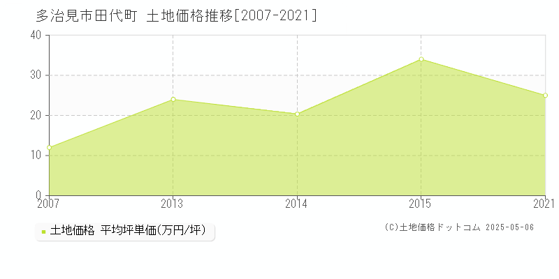 多治見市田代町の土地価格推移グラフ 