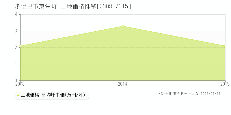 東栄町(多治見市)の土地価格推移グラフ(坪単価)[2008-2015年]