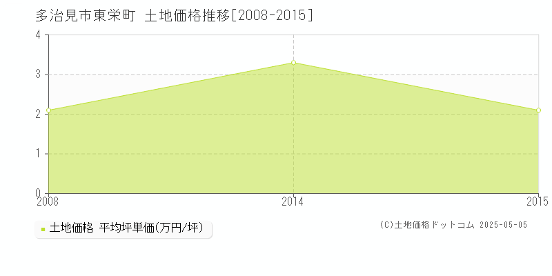 多治見市東栄町の土地価格推移グラフ 