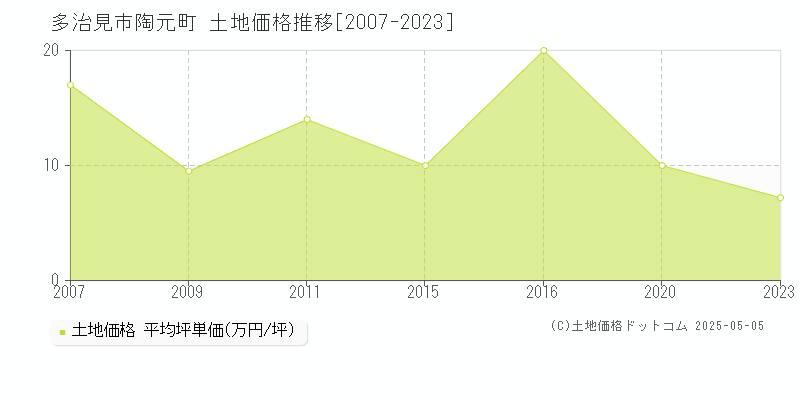 陶元町(多治見市)の土地価格推移グラフ(坪単価)[2007-2023年]