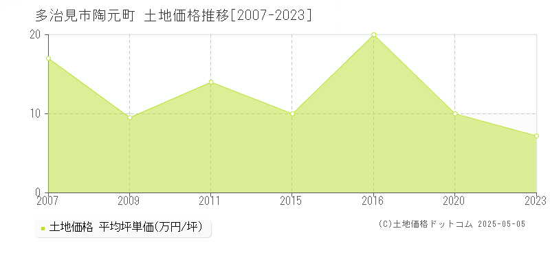 多治見市陶元町の土地取引価格推移グラフ 