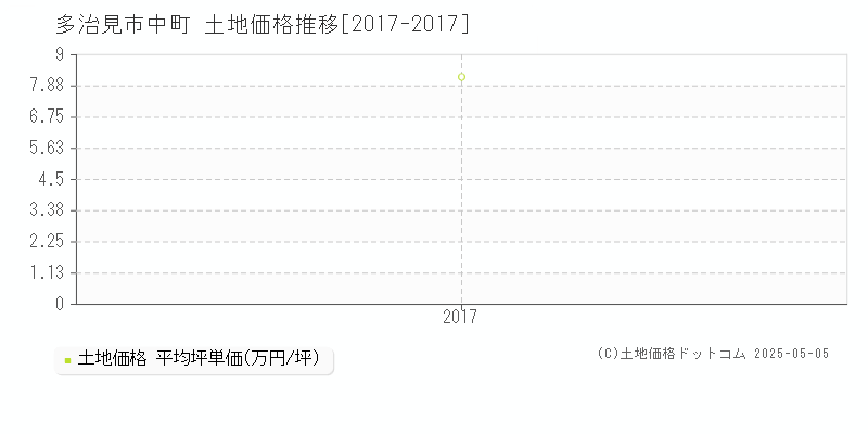 中町(多治見市)の土地価格推移グラフ(坪単価)[2017-2017年]