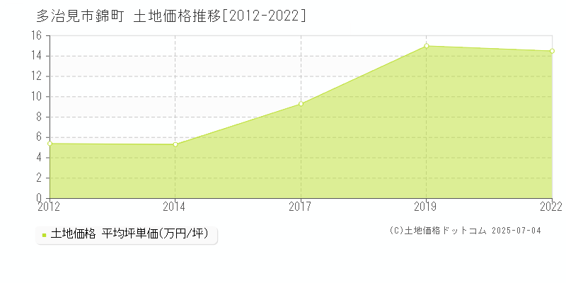錦町(多治見市)の土地価格推移グラフ(坪単価)[2012-2022年]