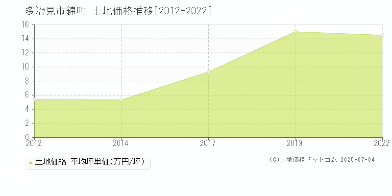 多治見市錦町の土地価格推移グラフ 