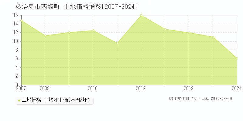 多治見市西坂町の土地取引価格推移グラフ 