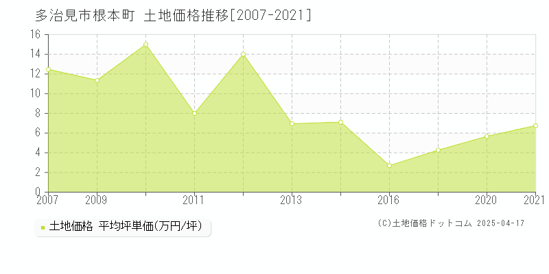 多治見市根本町の土地価格推移グラフ 