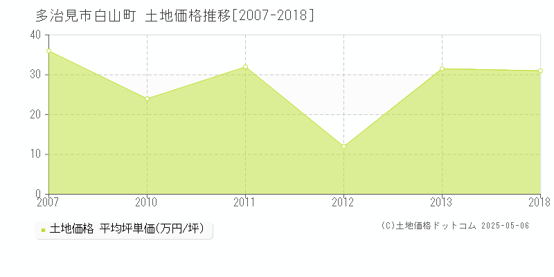 白山町(多治見市)の土地価格推移グラフ(坪単価)[2007-2018年]