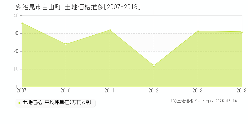 多治見市白山町の土地価格推移グラフ 