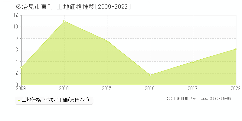 東町(多治見市)の土地価格推移グラフ(坪単価)[2009-2022年]