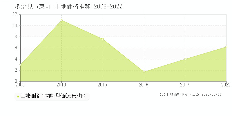 多治見市東町の土地価格推移グラフ 