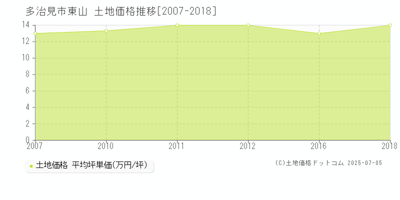 東山(多治見市)の土地価格推移グラフ(坪単価)[2007-2018年]