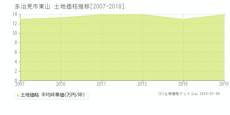 多治見市東山の土地価格推移グラフ 