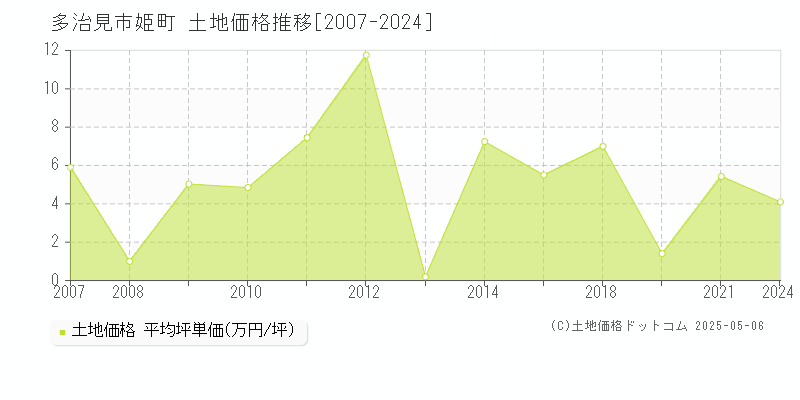 姫町(多治見市)の土地価格推移グラフ(坪単価)[2007-2024年]