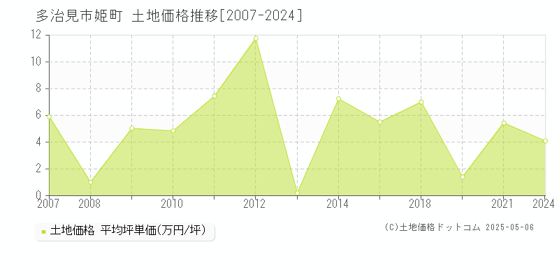 多治見市姫町の土地価格推移グラフ 