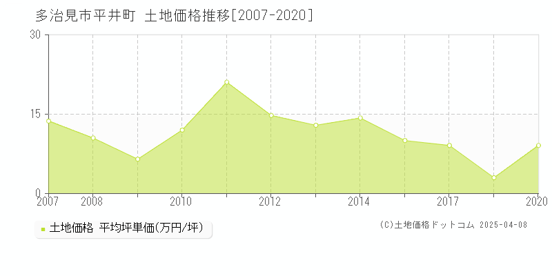 多治見市平井町の土地価格推移グラフ 