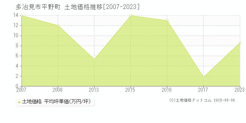 平野町(多治見市)の土地価格推移グラフ(坪単価)[2007-2023年]