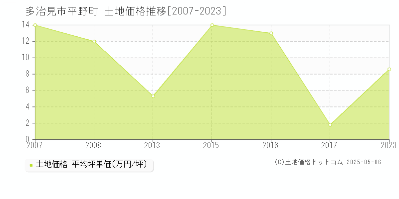 多治見市平野町の土地価格推移グラフ 