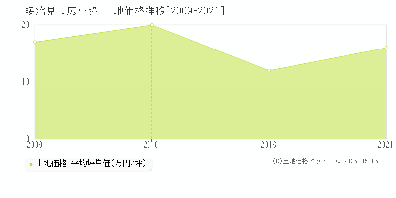 広小路(多治見市)の土地価格推移グラフ(坪単価)[2009-2021年]