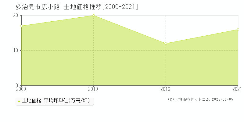 多治見市広小路の土地取引価格推移グラフ 