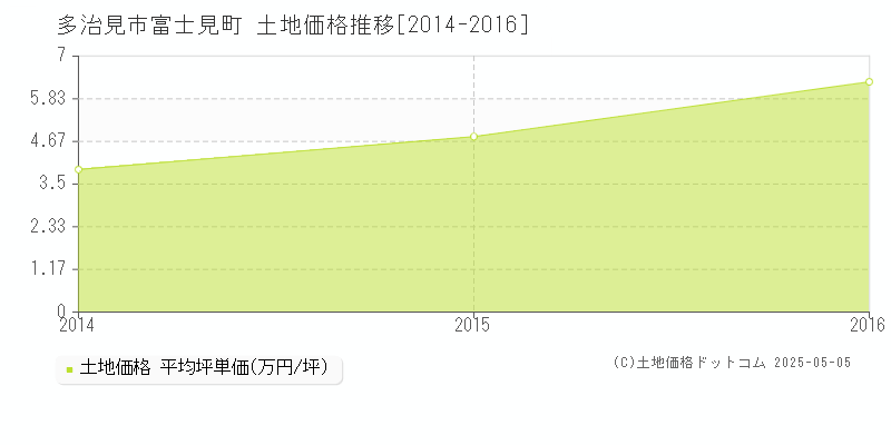 多治見市富士見町の土地取引価格推移グラフ 