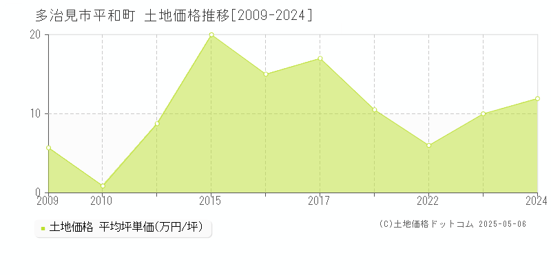 平和町(多治見市)の土地価格推移グラフ(坪単価)[2009-2024年]