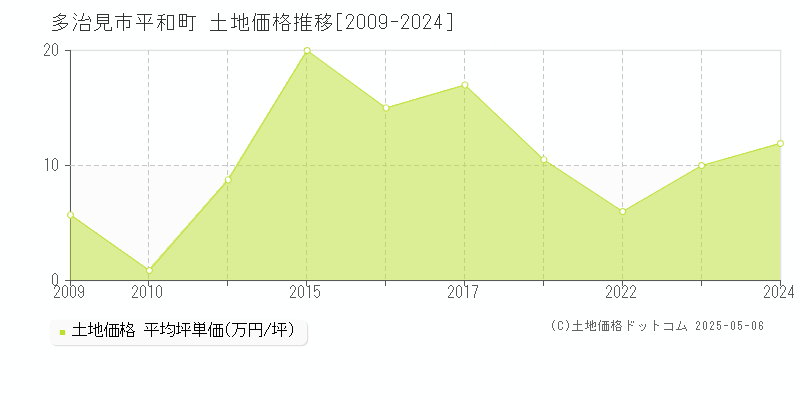 多治見市平和町の土地価格推移グラフ 