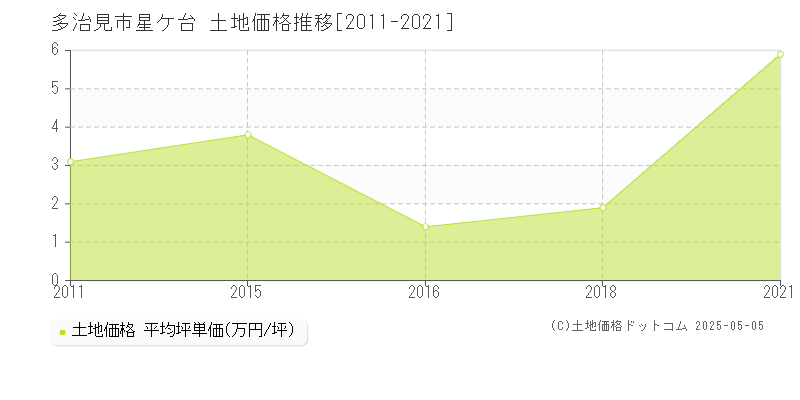 星ケ台(多治見市)の土地価格推移グラフ(坪単価)[2011-2021年]