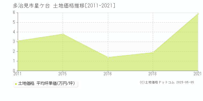 多治見市星ケ台の土地価格推移グラフ 