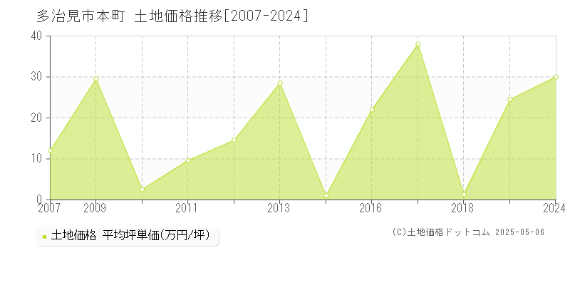 本町(多治見市)の土地価格推移グラフ(坪単価)[2007-2024年]